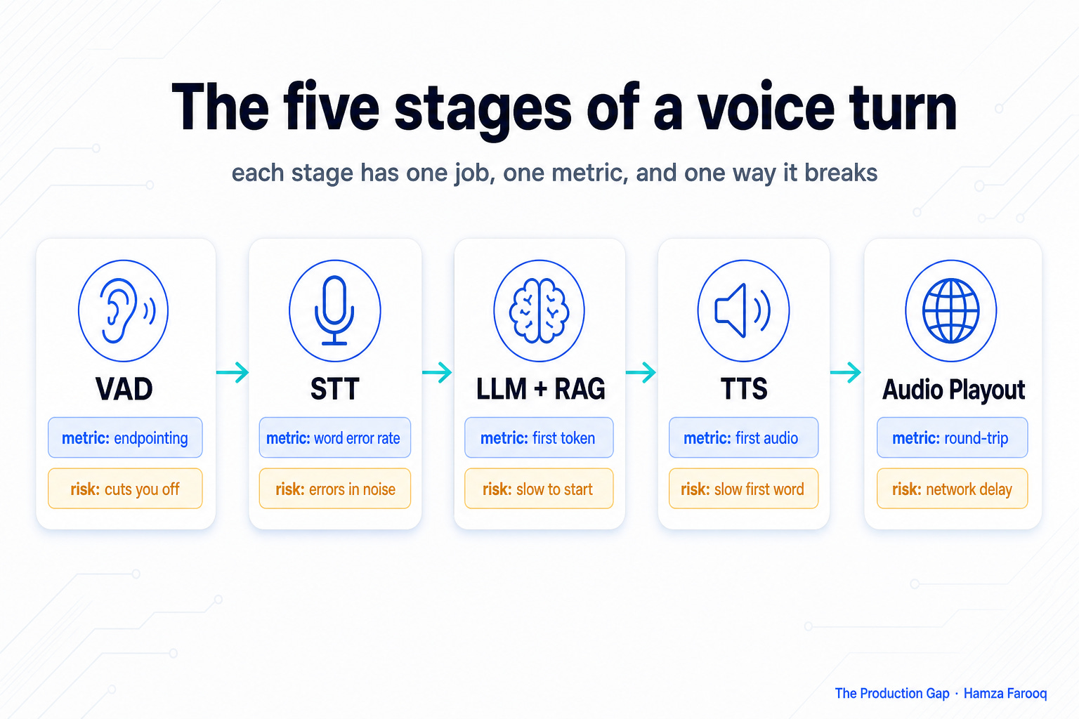 Voice Agents: A deep dive
