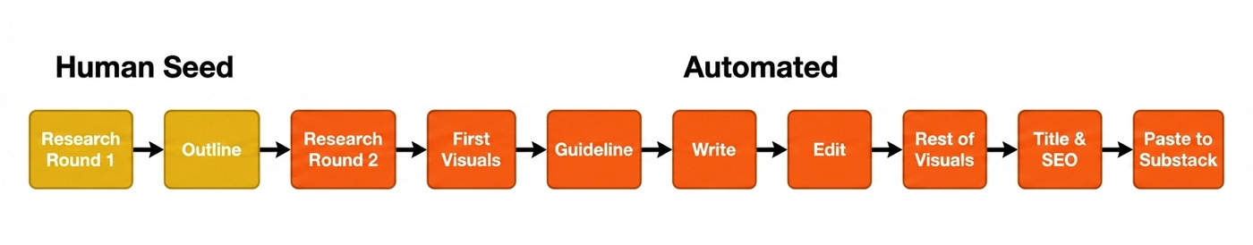 The nine-step workflow. Research and outline stay human; the rest gets automated with validation gates on the load-bearing steps.