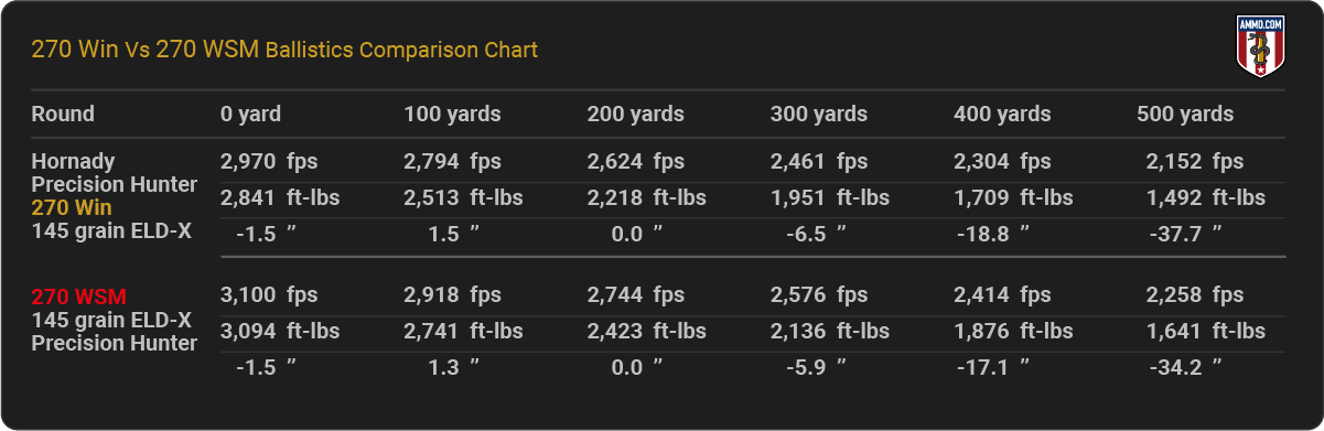 270 Win vs 270 WSM Ballistics Chart