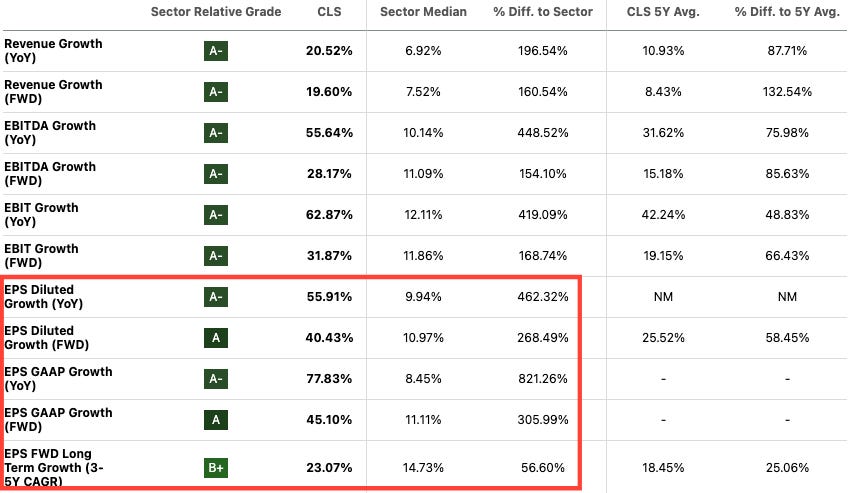 Beating The Tide CLS deep dive table from Seeking Alpha showing Celestica’s (CLS) revenue, EBITDA, EBIT, and EPS growth versus sector median with CLS leading on EPS diluted growth 55.9% y/y and EPS GAAP growth 77.8%, highlighting its AI-driven outperformance.