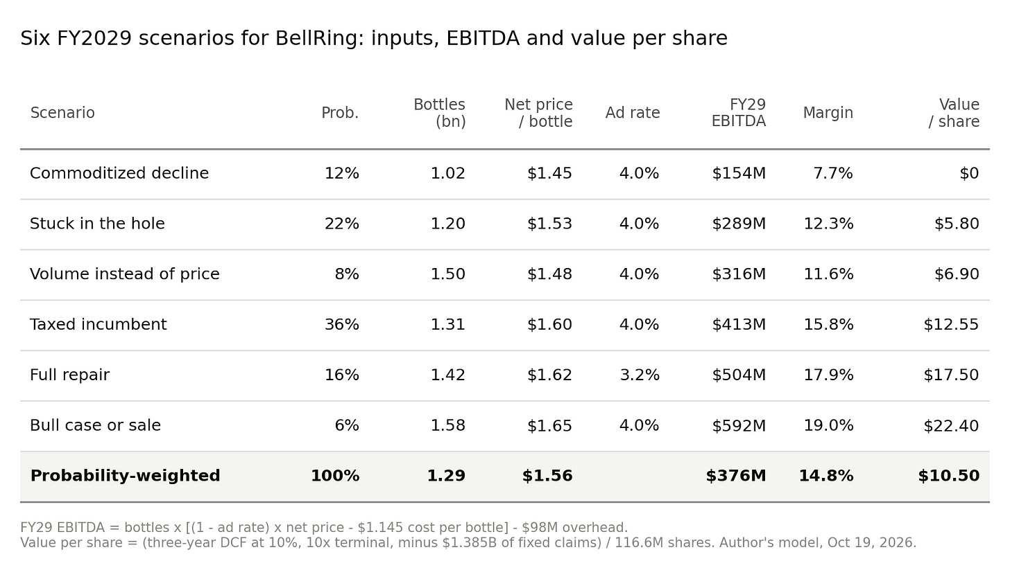 Six FY2029 scenarios for BellRing: probability, bottles, net price, advertising rate, EBITDA, margin and value per share for each case; probability-weighted value $10.50 Six FY2029 scenarios for BellRing: probability, bottles, net price, advertising rate, EBITDA, margin and value per share for each case; probability-weighted value $10.50