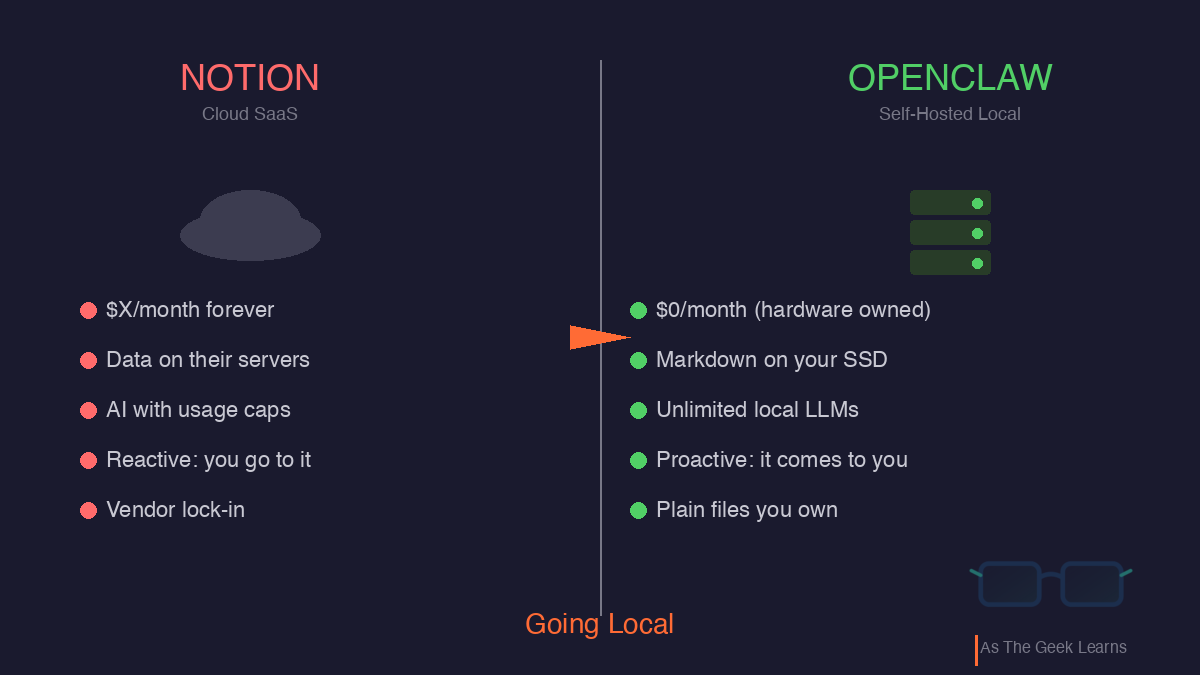 A dark navy split-screen comparison image. The left side is labeled "NOTION" in red with "Cloud SaaS" underneath, showing a cloud icon and five bullet points in red: $X/month forever, data on their servers, AI with usage caps, reactive (you go to it), and vendor lock-in. The right side is labeled "OPENCLAW" in green with "Self-Hosted Local" underneath, showing a server rack icon with green status lights and five bullet points in green: $0/month (hardware owned), Markdown on your SSD, unlimited local LLMs, proactive (it comes to you), and plain files you own. An orange arrow points from left to right. The bottom reads "Going Local" in orange with As The Geek Learns branding.