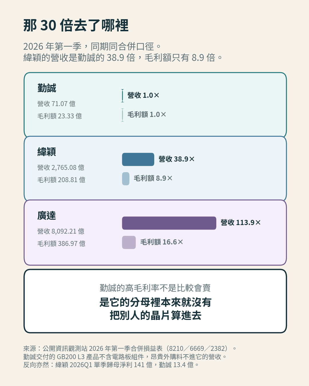 勤誠、緯穎、廣達 2026 年第一季的營收與毛利額倍數 勤誠、緯穎、廣達 2026 年第一季的營收與毛利額倍數