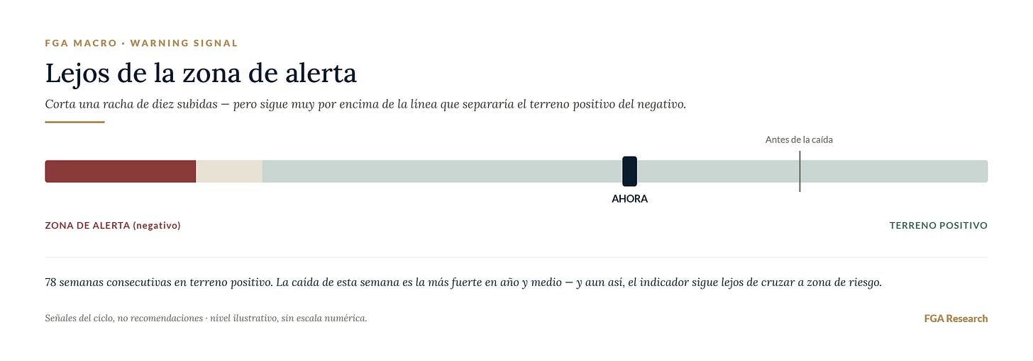El Warning Signal corta racha, pero sigue lejos de la zona de alerta.