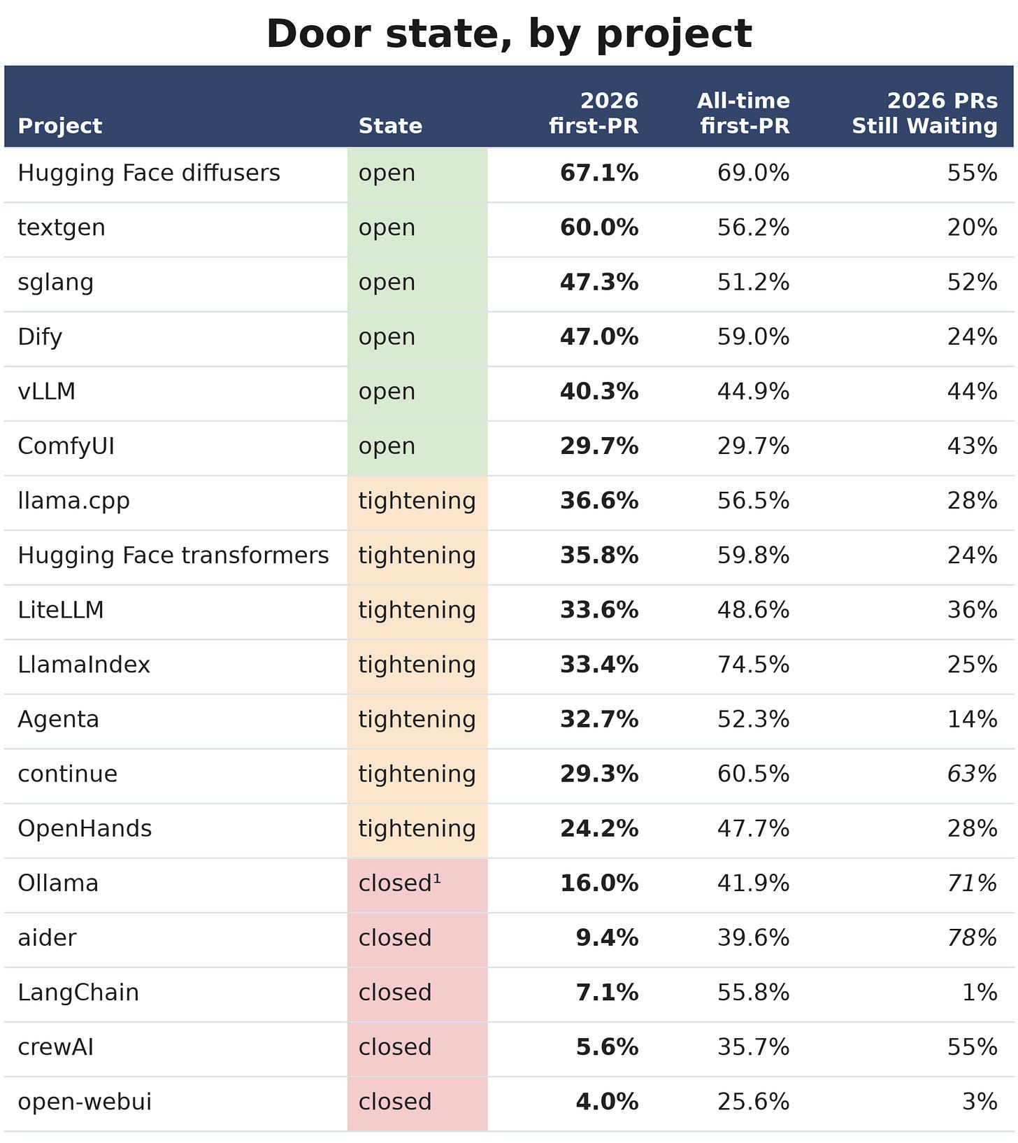 Table classifying 18 projects as open, tightening, or closed, with each project's 2026 and all-time first-PR merge rate and its share of 2026 PRs still awaiting a decision. Discussed row-by-row in the text. Table classifying 18 projects as open, tightening, or closed, with each project's 2026 and all-time first-PR merge rate and its share of 2026 PRs still awaiting a decision. Discussed row-by-row in the text.