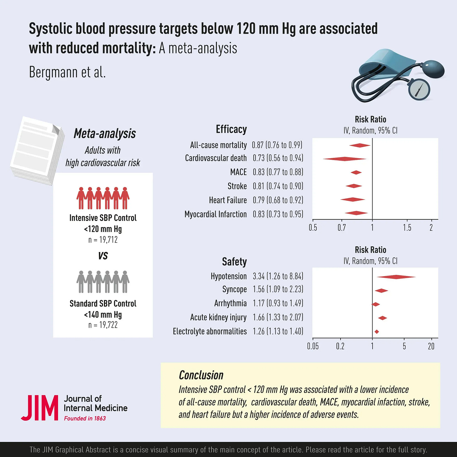 BP <120 vs standard <140 shows 27% reduction in cardiovascular death, 21% reduction in heart failure, 13% reduction in all-cause mortality. Bergmann F, et al. Systolic blood pressure targets below 120 mm Hg are associated with reduced mortality: A meta-analysis. J Intern Med. 2025. BP <120 vs standard <140 shows 27% reduction in cardiovascular death, 21% reduction in heart failure, 13% reduction in all-cause mortality. Bergmann F, et al. Systolic blood pressure targets below 120 mm Hg are associated with reduced mortality: A meta-analysis. J Intern Med. 2025.