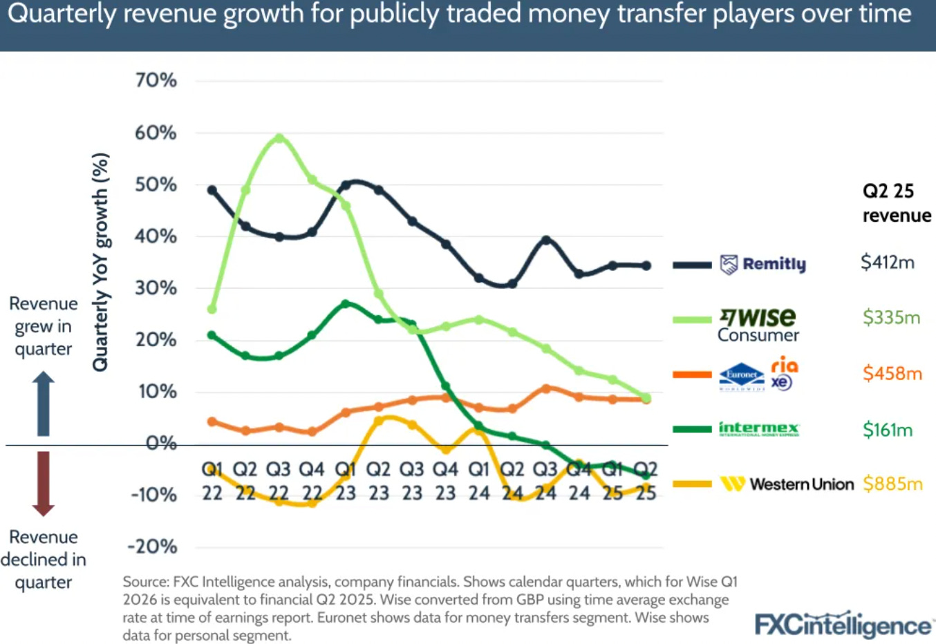 A graph of growth and money transfer players
AI-generated content may be incorrect. A graph of growth and money transfer players
AI-generated content may be incorrect.