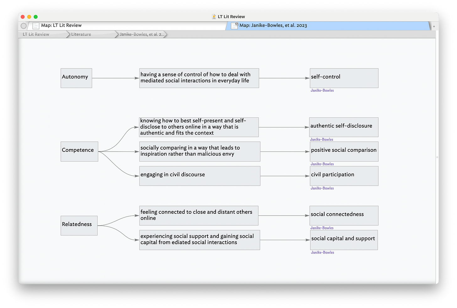 A screenshot of a digital concept map from a literature review of Janike-Bowles, et al., 2023. The map is organized into three main categories: Autonomy, Competence, and Relatedness. Under Autonomy, there's 'having a sense of control of how to deal with mediated social interactions in everyday life' leading to 'self-control.' Competence includes 'knowing how to best self-present and self-disclose to others online in a way that is authentic and fits the context' leading to 'authentic self-disclosure,' 'socially comparing in a way that leads to inspiration rather than malicious envy' leading to 'positive social comparison,' and 'engaging in civil discourse' leading to 'civil participation.' Relatedness covers 'feeling connected to close and distant others online' leading to 'social connectedness,' and 'experiencing social support and gaining social capital from mediated social interactions' leading to 'social capital and support.' Each point is attributed to Janike-Bowles. A screenshot of a digital concept map from a literature review of Janike-Bowles, et al., 2023. The map is organized into three main categories: Autonomy, Competence, and Relatedness. Under Autonomy, there's 'having a sense of control of how to deal with mediated social interactions in everyday life' leading to 'self-control.' Competence includes 'knowing how to best self-present and self-disclose to others online in a way that is authentic and fits the context' leading to 'authentic self-disclosure,' 'socially comparing in a way that leads to inspiration rather than malicious envy' leading to 'positive social comparison,' and 'engaging in civil discourse' leading to 'civil participation.' Relatedness covers 'feeling connected to close and distant others online' leading to 'social connectedness,' and 'experiencing social support and gaining social capital from mediated social interactions' leading to 'social capital and support.' Each point is attributed to Janike-Bowles.