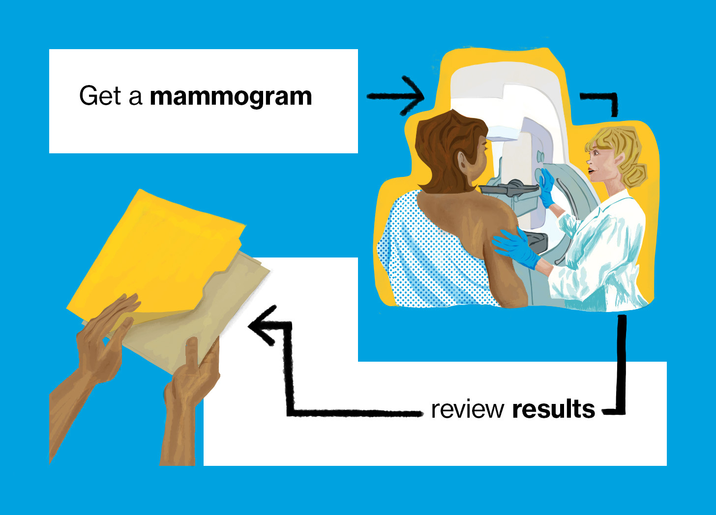 An illustration designating the path that someone might go through for breast screening. Text says “get a mammogram” and then points to a doctor helping a woman set-up for a mammogram. There’s an arrow pointing to text that says “review results” with hands opening a folder. 