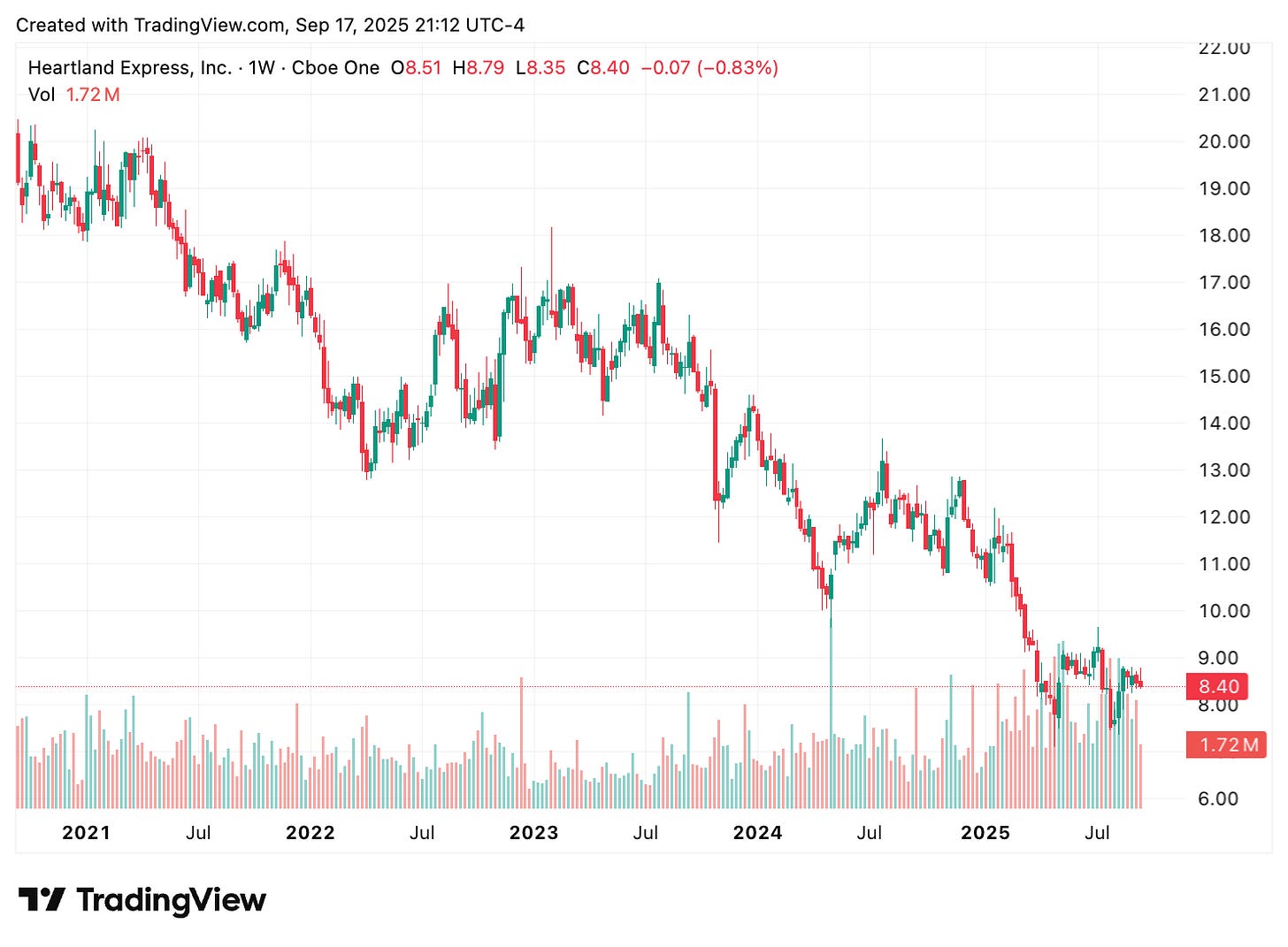 TradingView chart