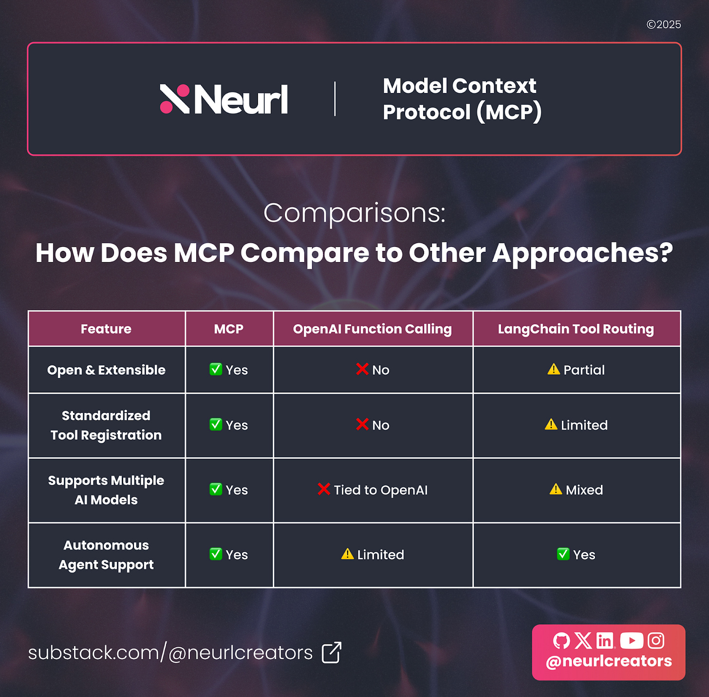 📊 How Does MCP Compare to Other Approaches? 📊 How Does MCP Compare to Other Approaches?