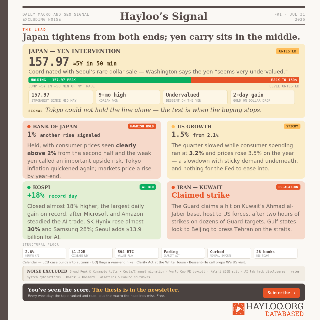 Hayloo's DAILY MACRO AND GEO SIGNAL EXCLUDING NOISE, Hayloo’s Signal FRI · JUL 31 2026 The Lead Japan tightens from both ends; yen carry sits in the middle. Japan — Yen Intervention Hayloo's DAILY MACRO AND GEO SIGNAL EXCLUDING NOISE, Hayloo’s Signal FRI · JUL 31 2026 The Lead Japan tightens from both ends; yen carry sits in the middle. Japan — Yen Intervention