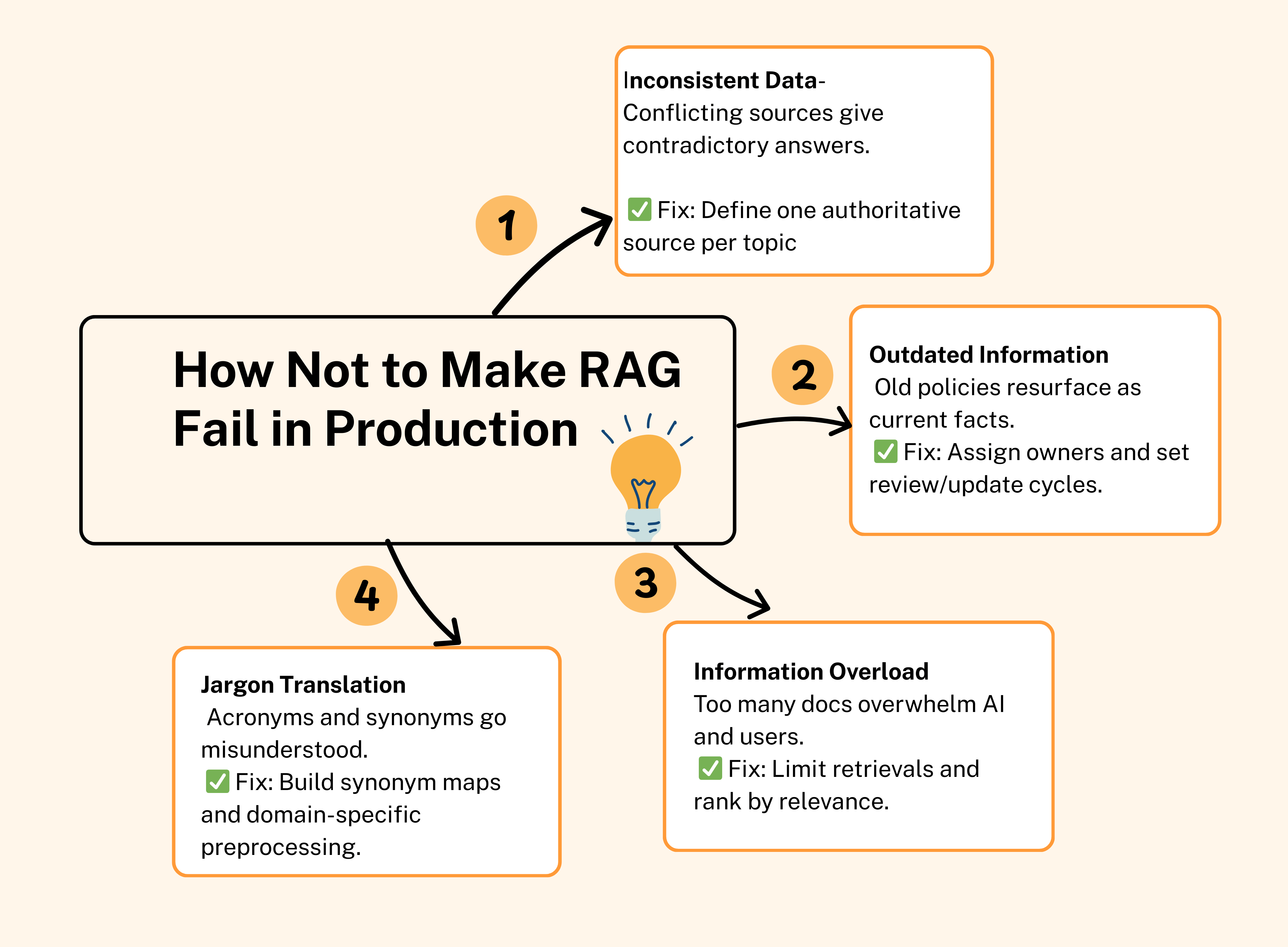 The Complete Guide to RAG: Building AI That Knows Your Business