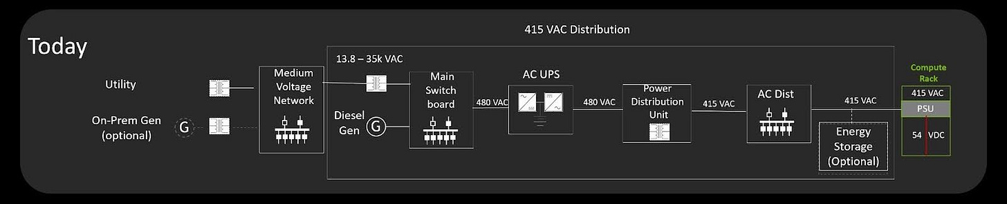 Figure showing today’s power distribution versus the future. 