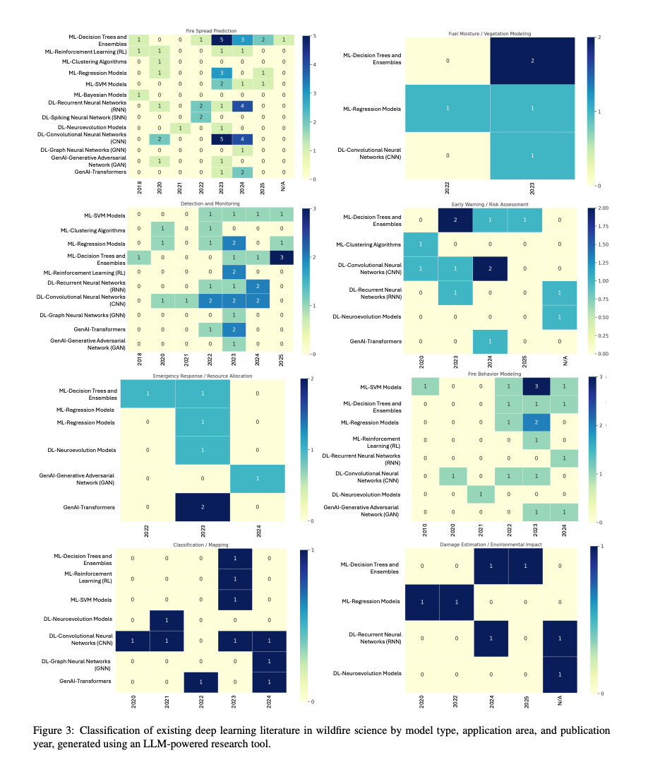 Image showing classification of wildfire prediction research by model type, application area, and publication year using deep learning and generative AI