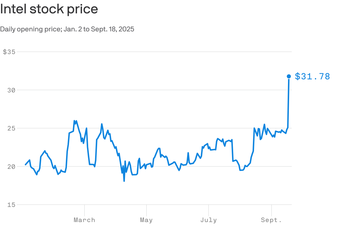 A line chart that tracks Intel