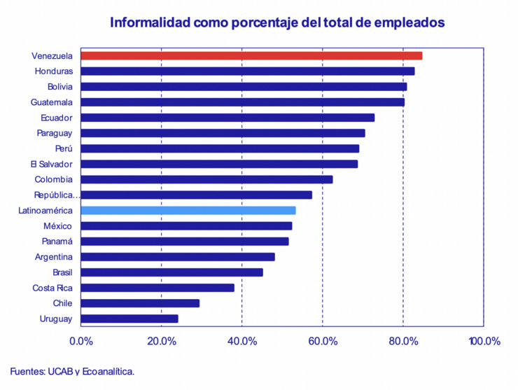 Informalidad como porcentaje del total de empleados