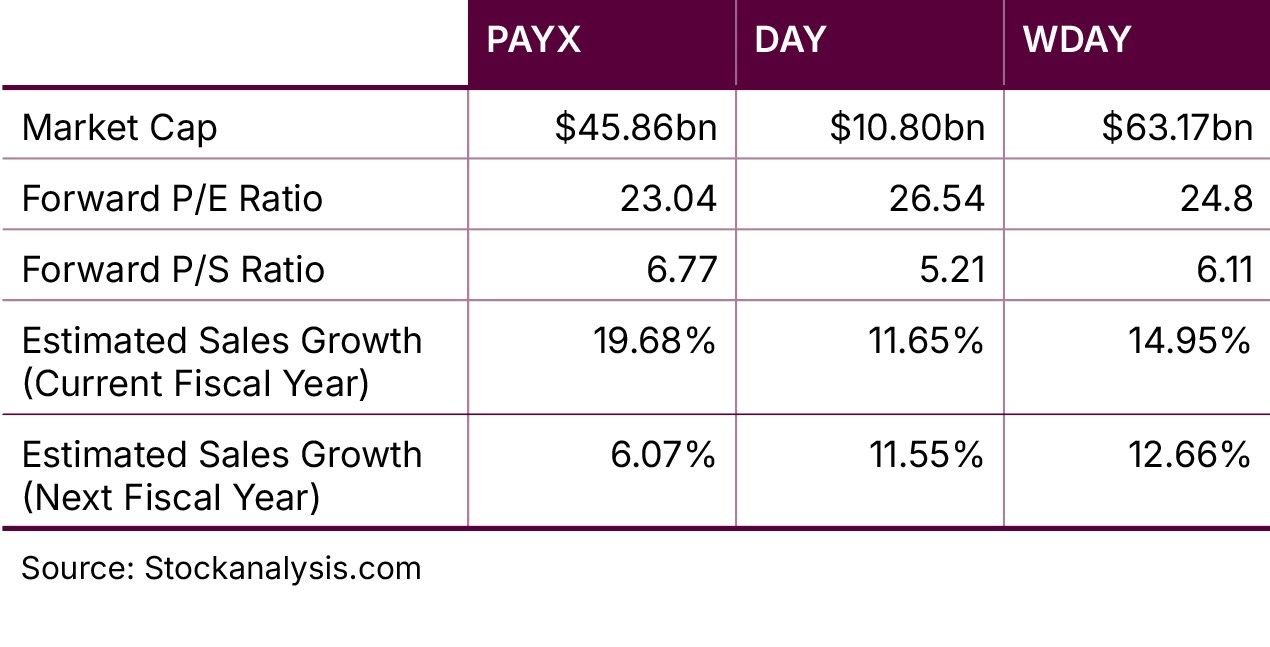 PAYX vs DAY vs WDAY Fundamentals Comparison