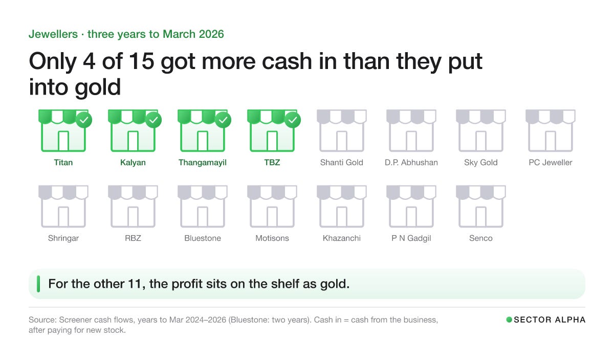 15 shop fronts. Four are green with a tick: Titan, Kalyan, Thangamayil and TBZ brought cash in from the business over the three years to March 2026. The other eleven, from Shanti Gold to Senco, used cash, mostly to buy gold stock. 15 shop fronts. Four are green with a tick: Titan, Kalyan, Thangamayil and TBZ brought cash in from the business over the three years to March 2026. The other eleven, from Shanti Gold to Senco, used cash, mostly to buy gold stock.