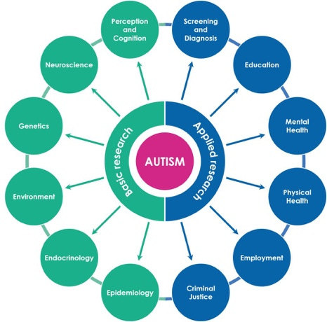 A diagram of a autism awareness

AI-generated content may be incorrect.