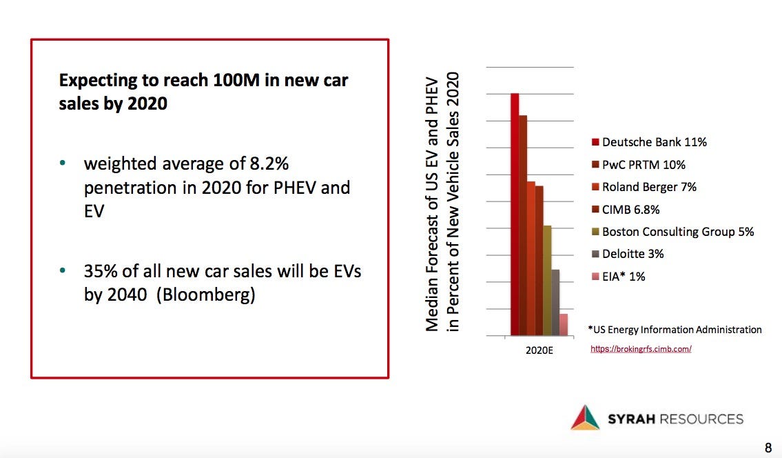 electric vehicles forcast for 2020 but in 2016
