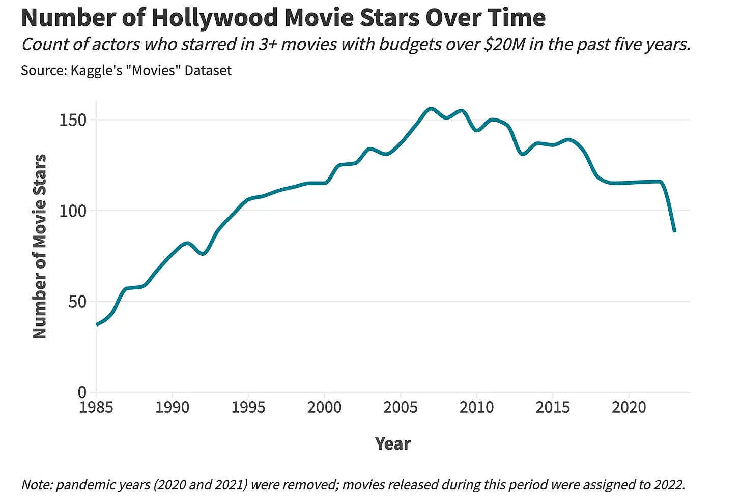 A graph showing the growth of movies
AI-generated content may be incorrect. A graph showing the growth of movies
AI-generated content may be incorrect.