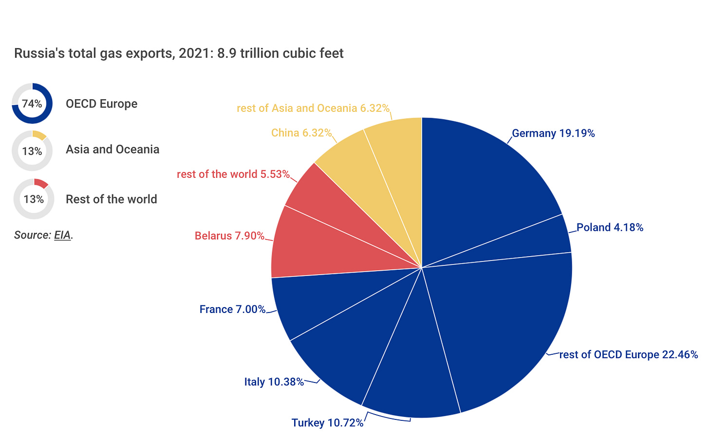 Russia's export of natural gas ( trillions cubit feet)