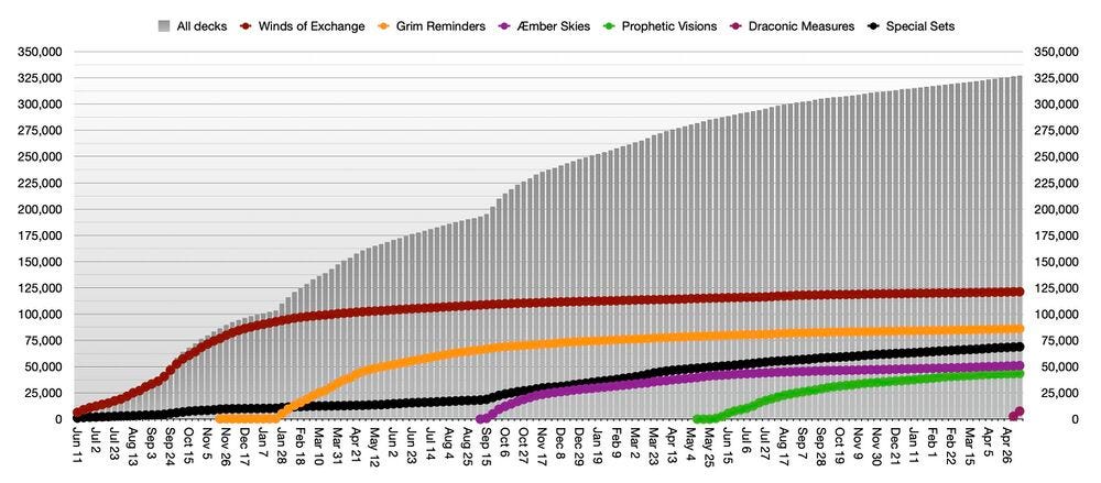 Graph of total deck registrations published by Ghost Galaxy
