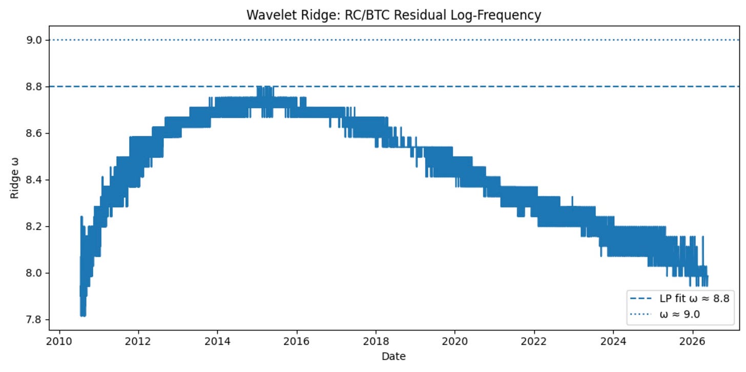 Wavelet Ridge of Residual Log Periodicity
