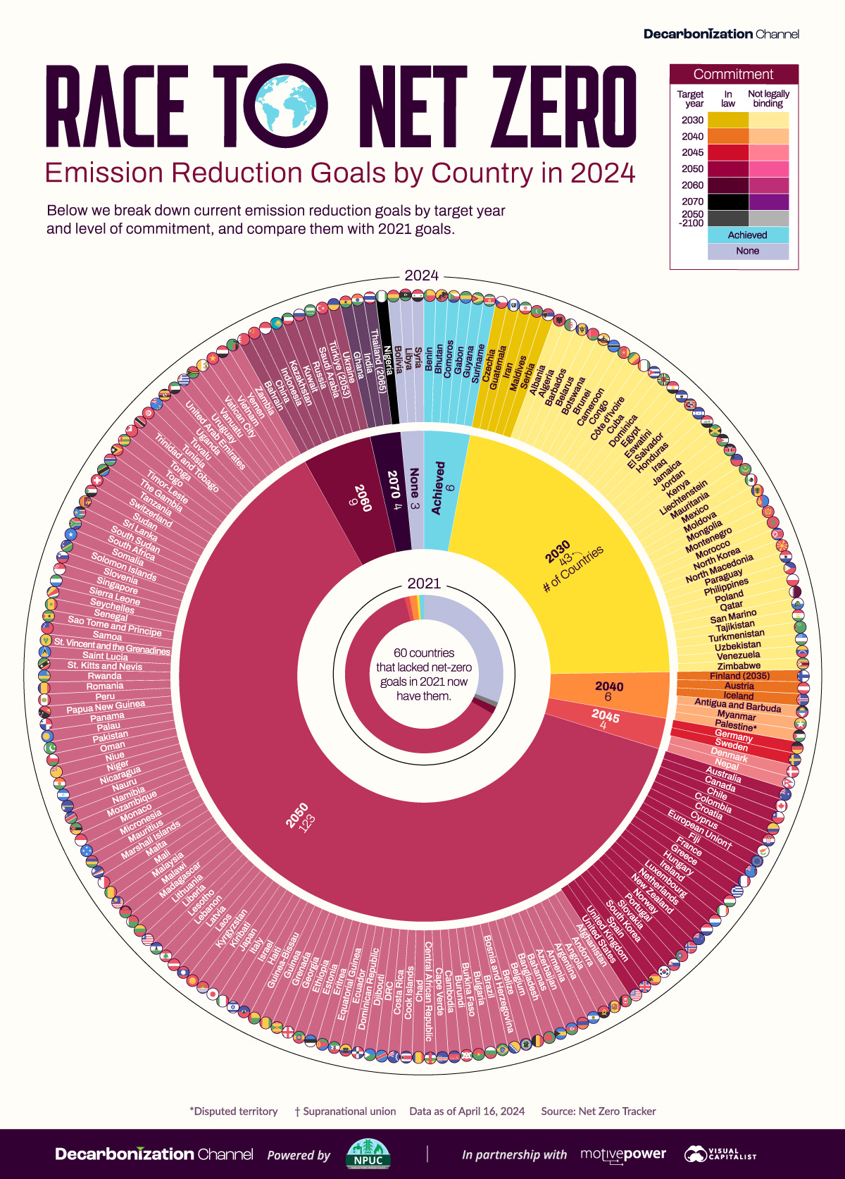 The greenhouse gas emissions targets of countries and their target years compared to 2021 with data from Net Zero Tracker. The greenhouse gas emissions targets of countries and their target years compared to 2021 with data from Net Zero Tracker.