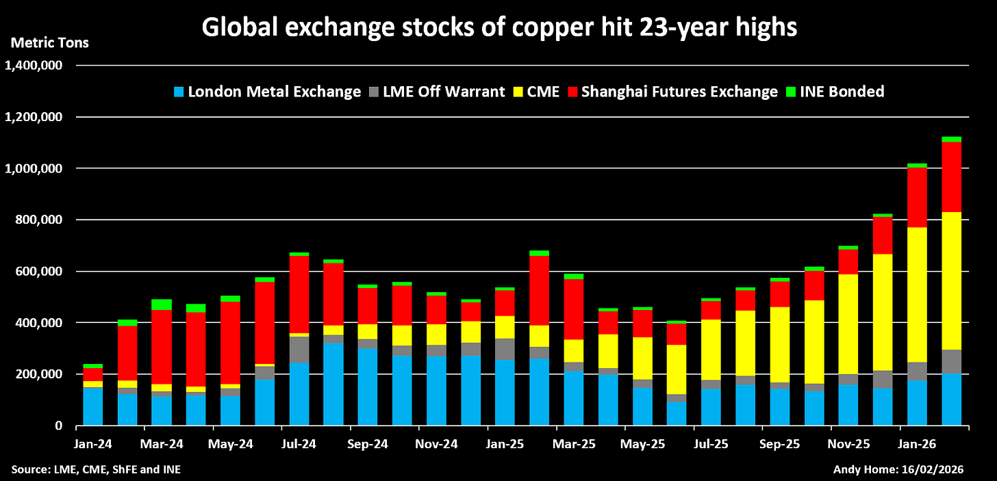 Global exchange inventories of copper