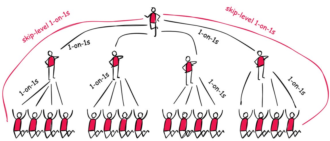 Skip-Level 1-on-1s: The Underrated Practice for Stronger Engineering Teams