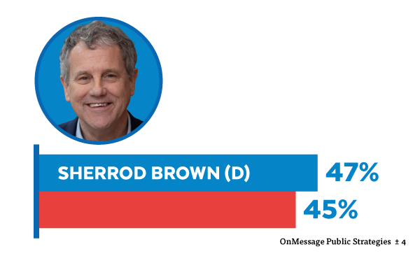 Sherrod Brown - 47% // Republican Opponent - 45% | OnMessage Public Strategies +/- 4