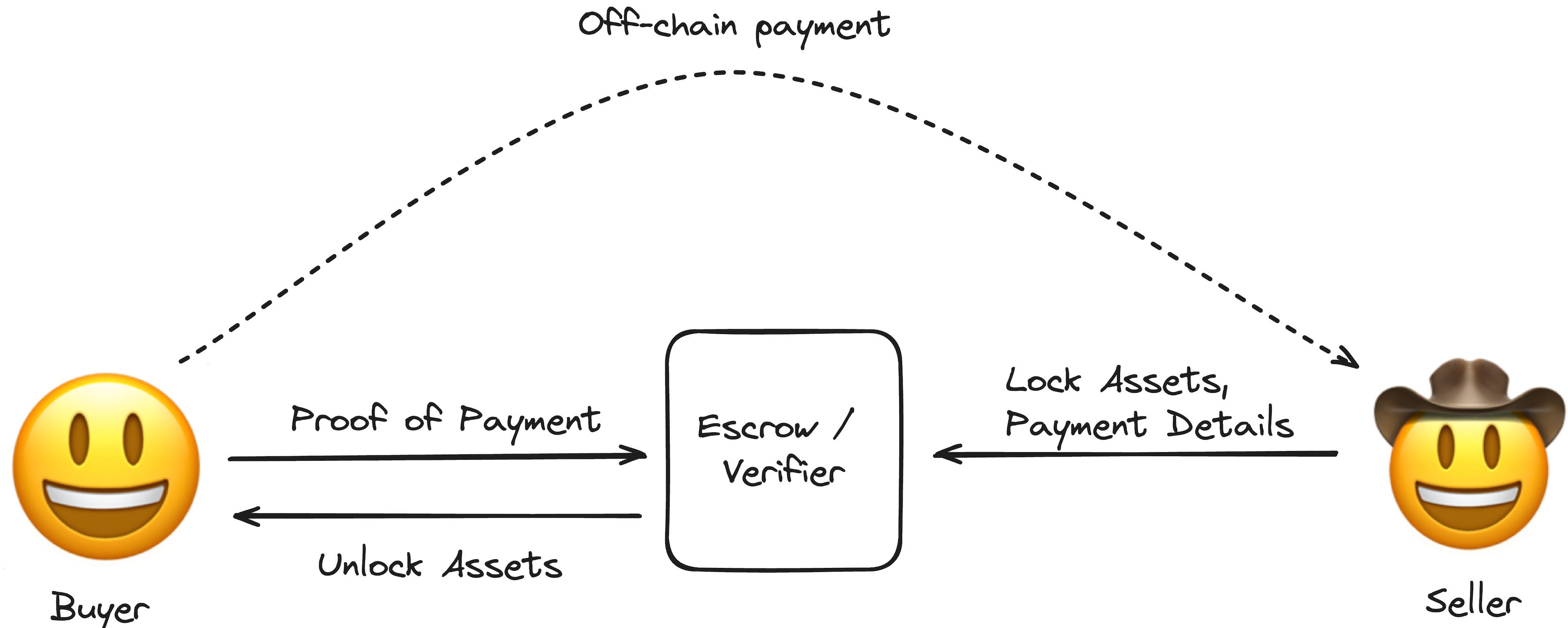 免KYC 極速入金！零知識證明保障的P2P 交易市場- by 許明恩- 區塊勢