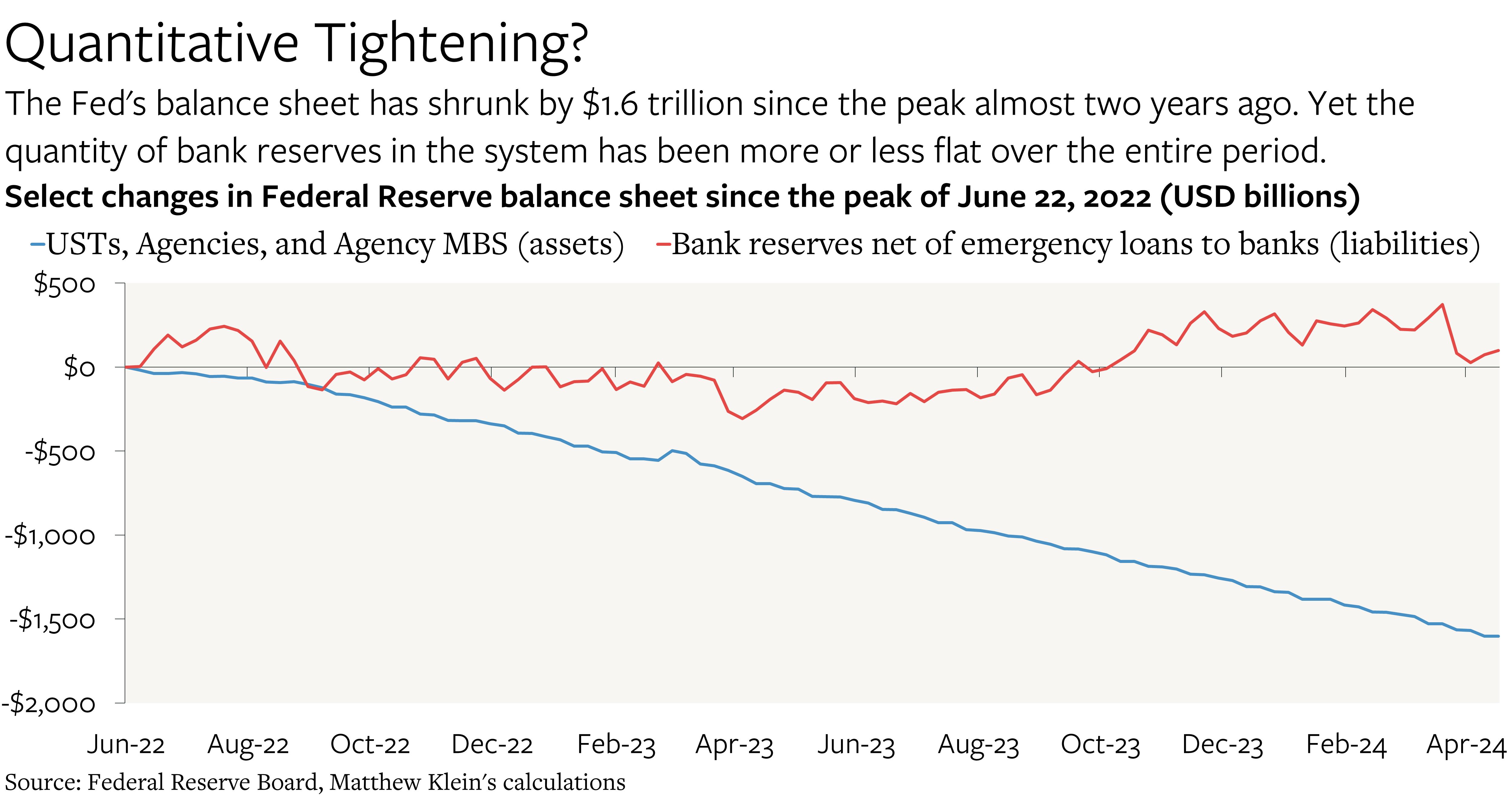 Fed Balance Sheet Shrinkage May Be Smaller Than It Seems