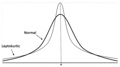 Leptokurtic Distribution - isixsigma.com