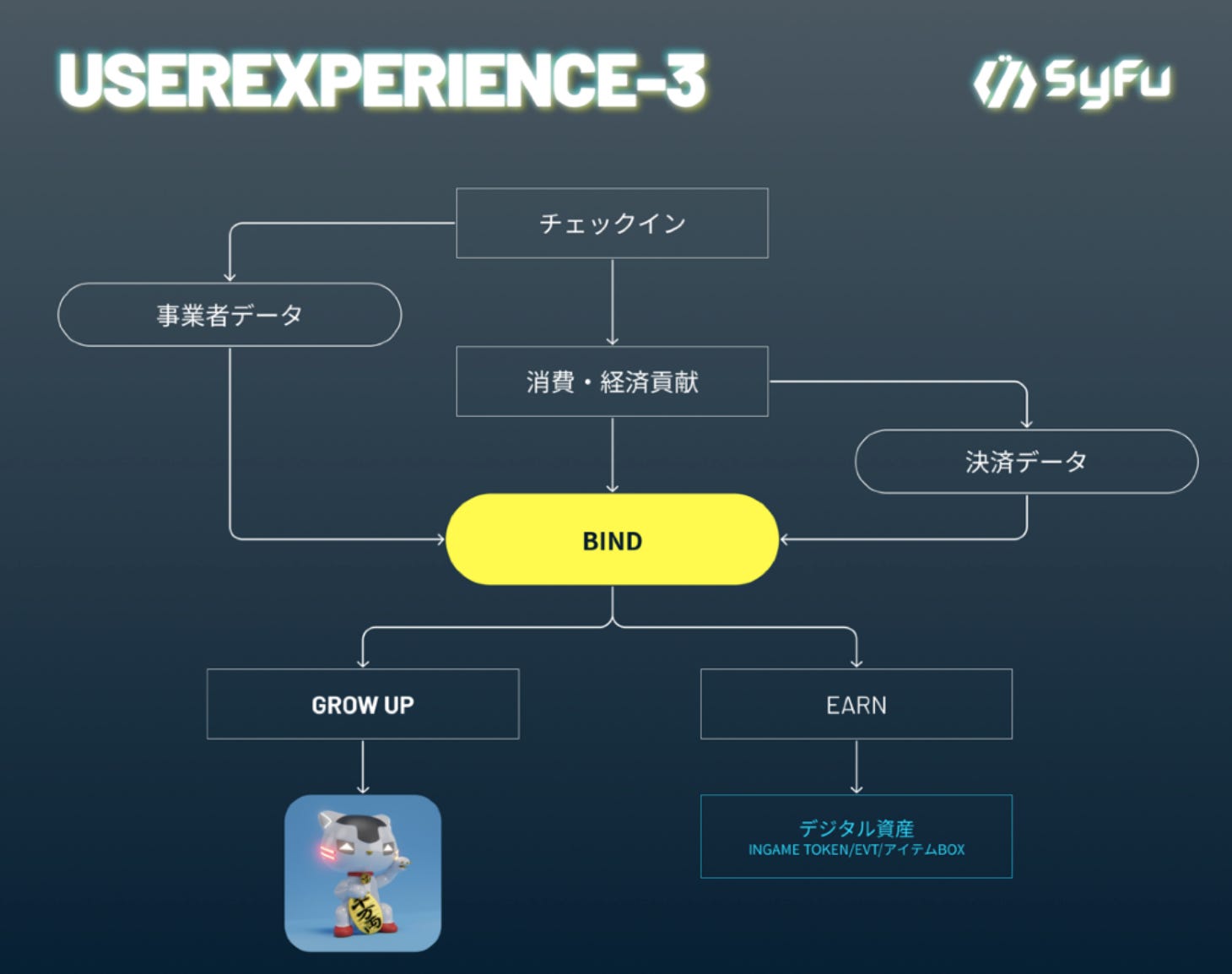 SyFu】決済データの価値をデジタル資産化するGameFiを搭載したweb3ウォレット / 決済データ連携でNFTが成長しトークン獲得 /  web3事業譲渡経験を持つチームによる挑戦 / 次世代M2Eのメリットと疑問を考察 / @syfuofficial