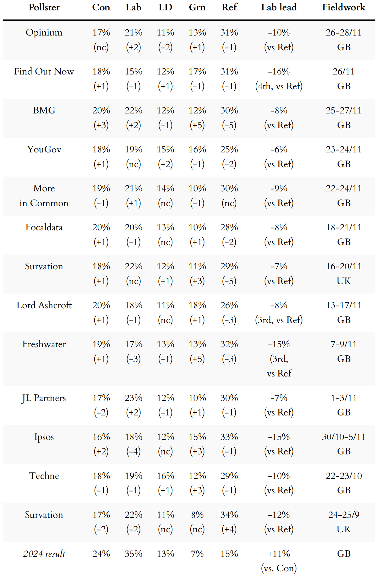 General election voting intention polls