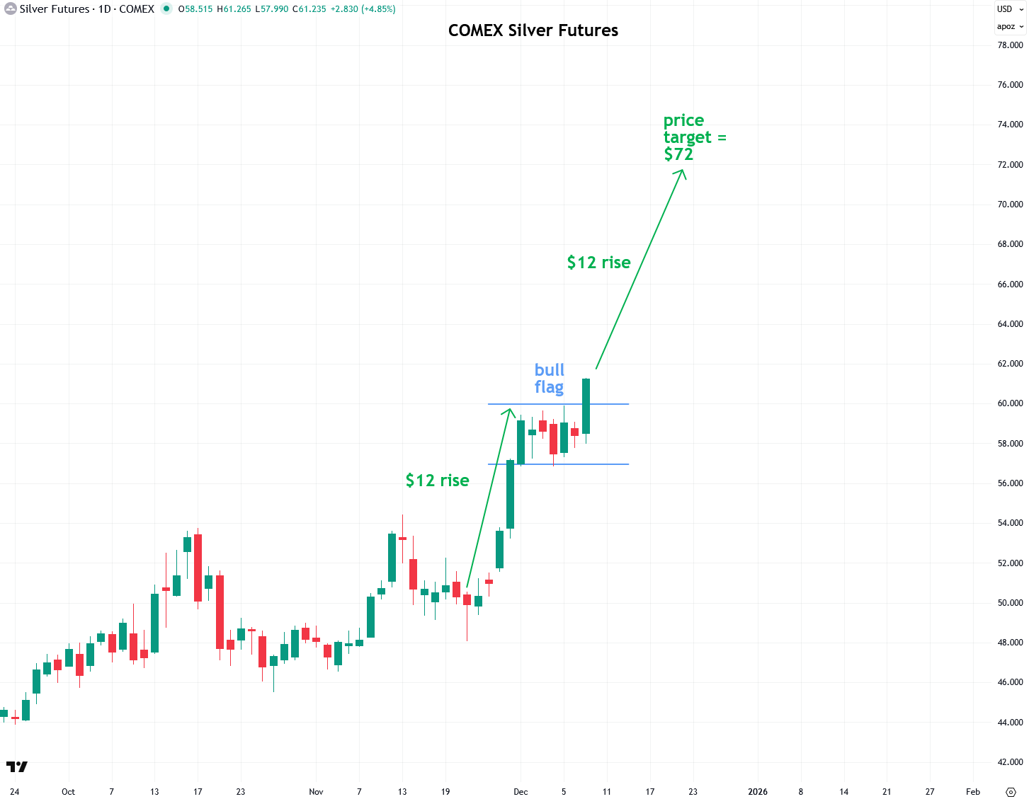 Silver is Breaking Out Again