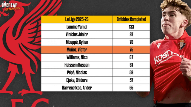 r/LiverpoolFC - Victor Munoz Dribbles Attempted/Completed in La Liga 25/26 r/LiverpoolFC - Victor Munoz Dribbles Attempted/Completed in La Liga 25/26