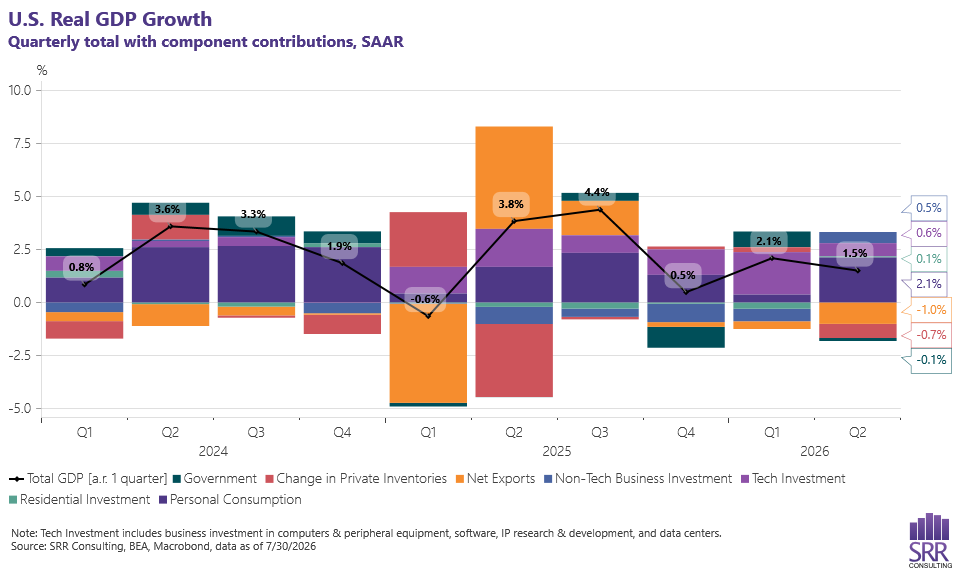 SRR Consulting combo chart with stacked bars for contributions to GDP growth by component and a line for total GDP growth