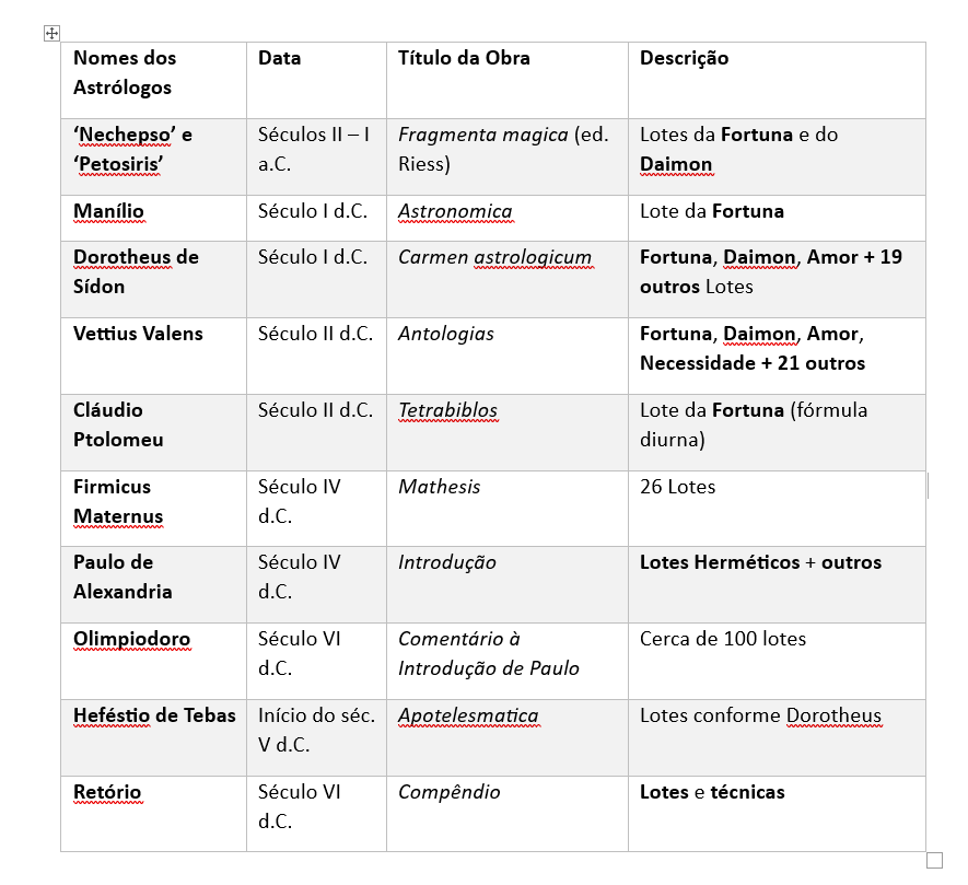 História dos Lotes na Astrologia Helenística