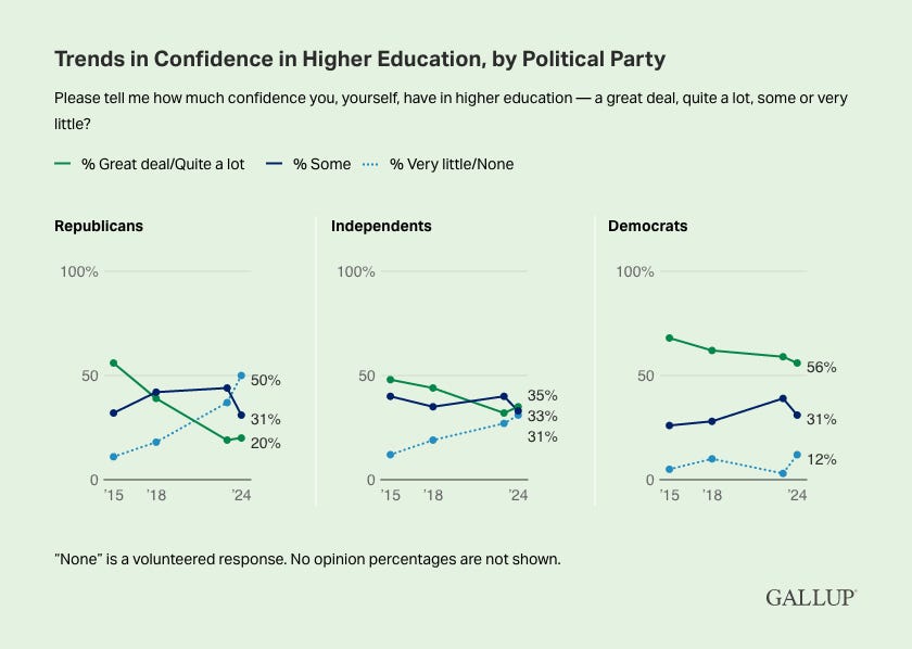 Trends in Confidence in Higher Education, by Political Party, 2015 to 2023 Trends in Confidence in Higher Education, by Political Party, 2015 to 2023