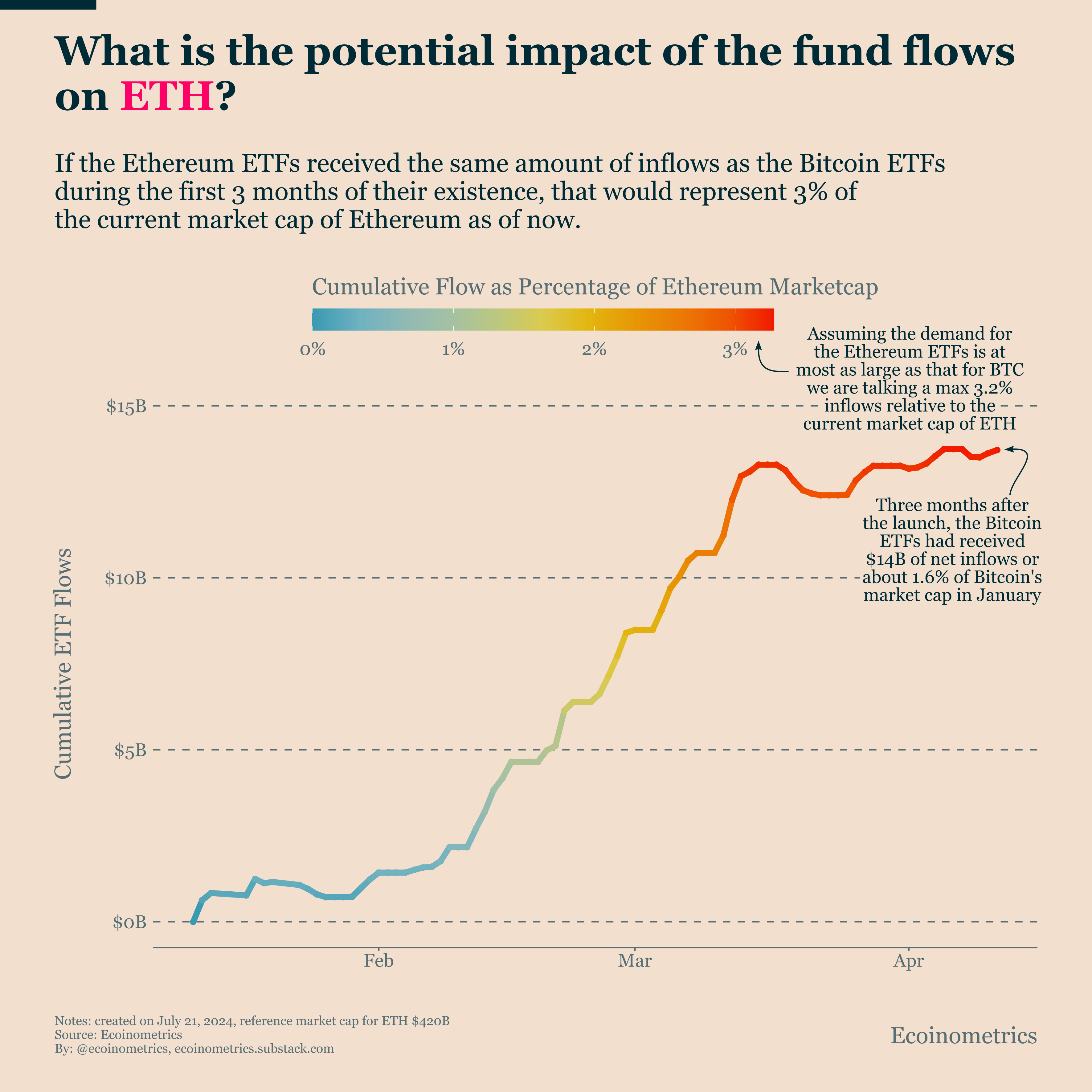 What to expect from the Ethereum ETFs? - Ecoinometrics