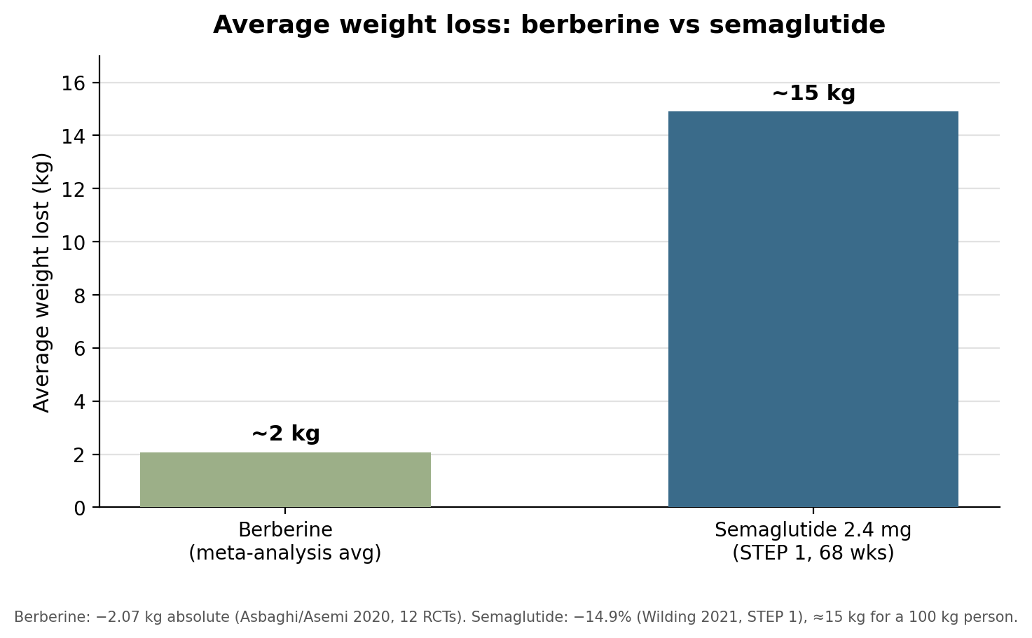 can you take berberine with semaglutide What the 'Nature's Ozempic' Hype Gets Wrong About Berberine