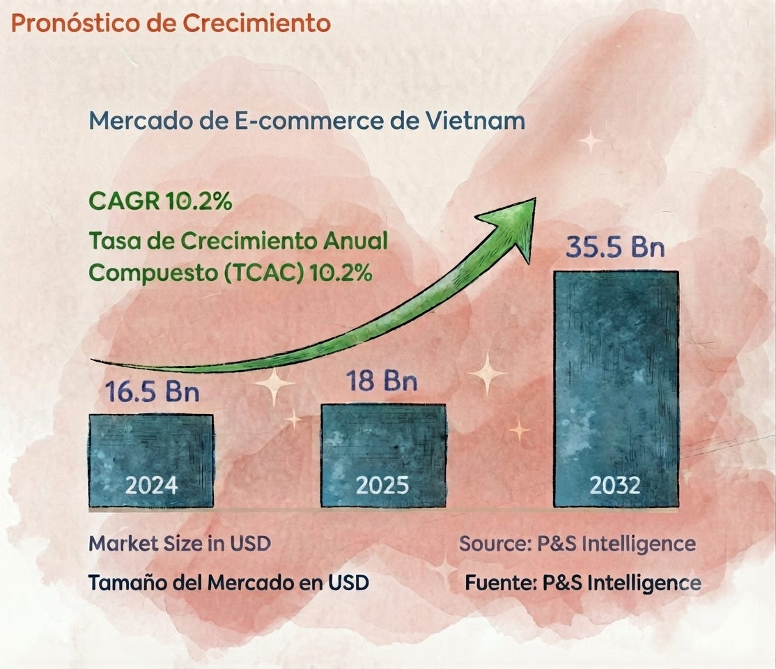 Previsión crecimiento e-commerce Vietnam