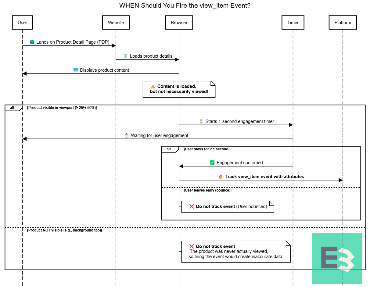 HEN Should You Fire the view_item Event?