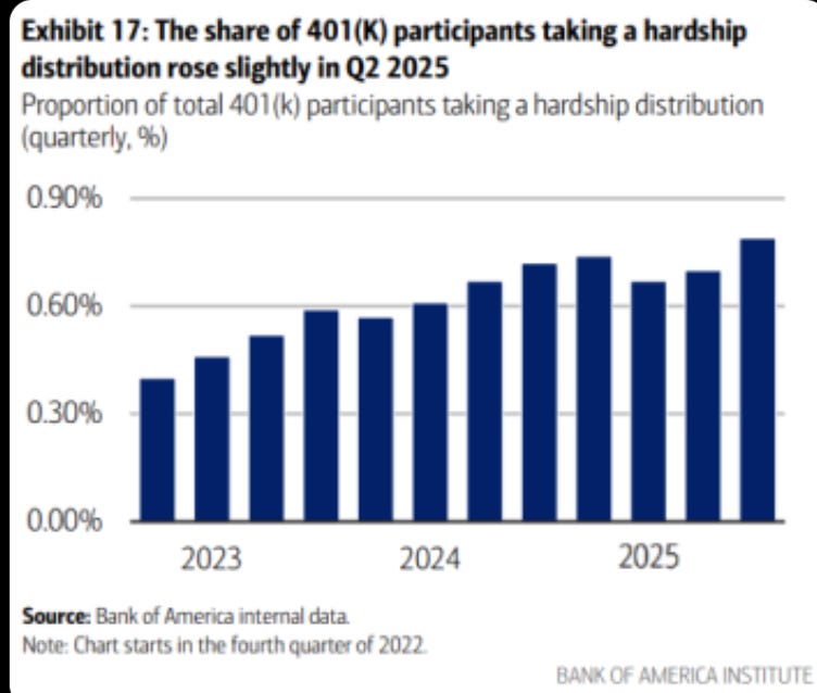 Line chart titled Exhibit 17 showing the share of 401(k) participants taking a hardship distribution rising slightly in Q2 2025 with y-axis labeled Proportion (percent) from 0.0% to 0.5% and x-axis quarters from 2023 to 2025 starting at 0.2% and peaking at 0.4% sourced from Bank of America internal data noting chart begins in fourth quarter of 2022 with Bank of America Institute credit