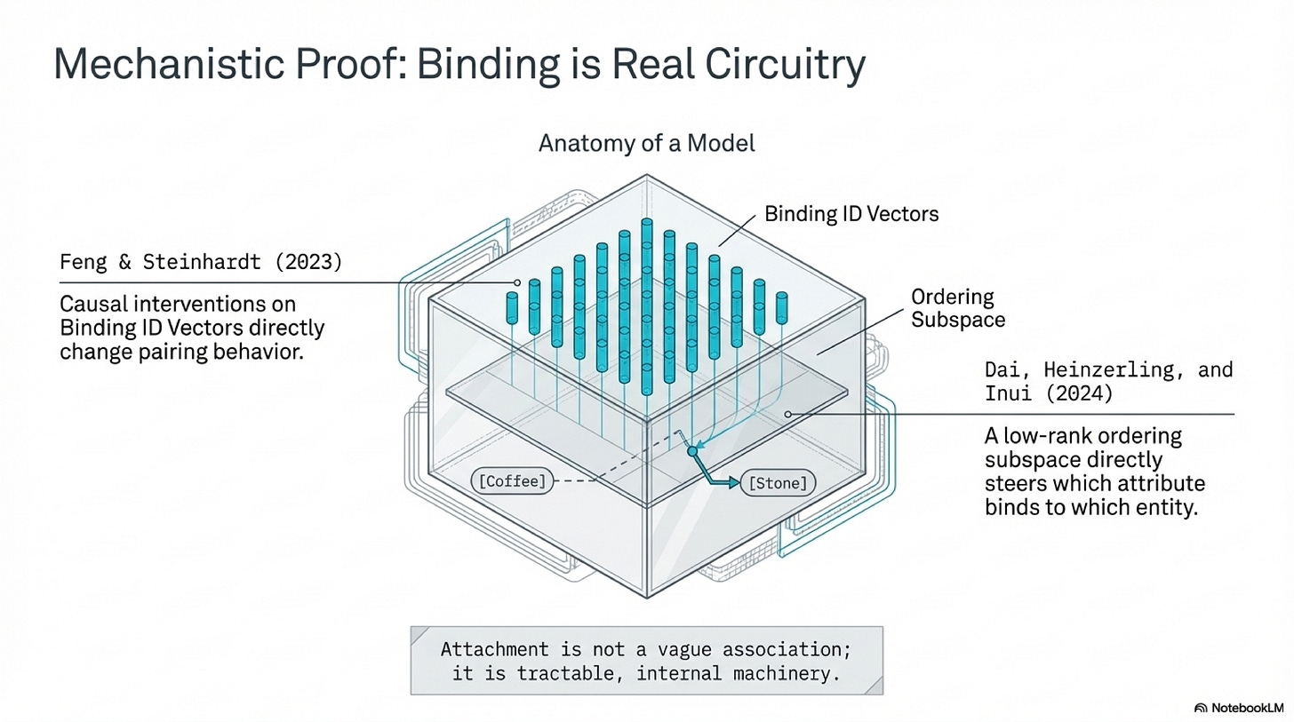 Binding as manipulable circuitry