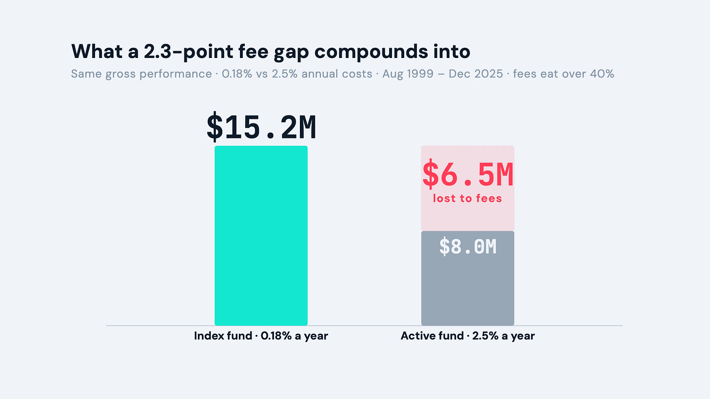 Chart showing how a 2.3 percentage point annual fee difference compounds over 26 years into a loss of more than 6 million dollars, over 40 percent of potential wealth. Chart showing how a 2.3 percentage point annual fee difference compounds over 26 years into a loss of more than 6 million dollars, over 40 percent of potential wealth.